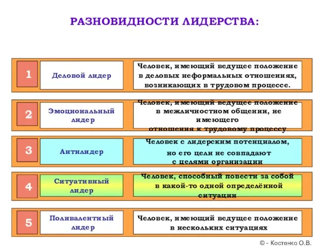 © - Костенко О.В. 1 Деловой лидер Человек, имеющий ведущее