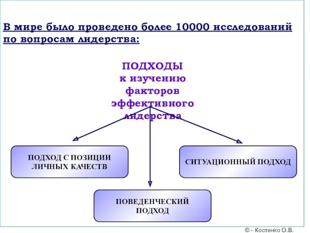 В мире было проведено более 10000 исследований по вопросам лидерства: