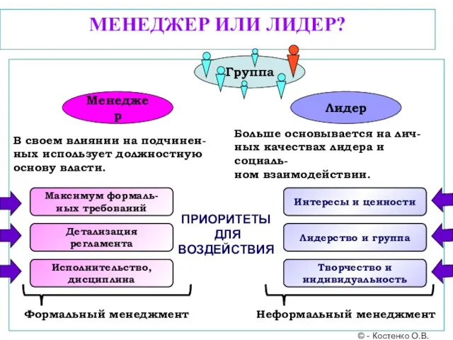 МЕНЕДЖЕР ИЛИ ЛИДЕР? © - Костенко О.В. Группа Менеджер В