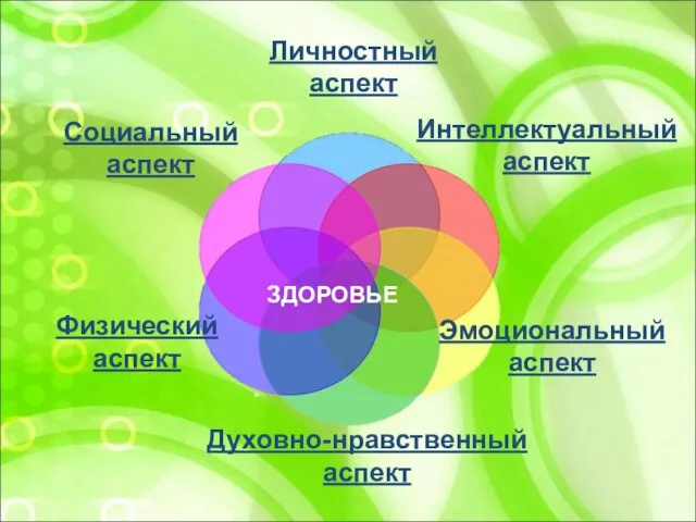 Личностный аспект Интеллектуальный аспект Социальный аспект Физический аспект Духовно-нравственный аспект Эмоциональный аспект ЗДОРОВЬЕ