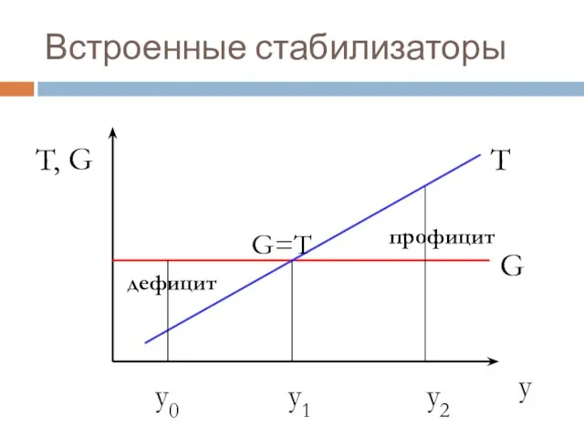 Встроенные стабилизаторы y y0 y1 y2 G T T, G дефицит профицит G=T