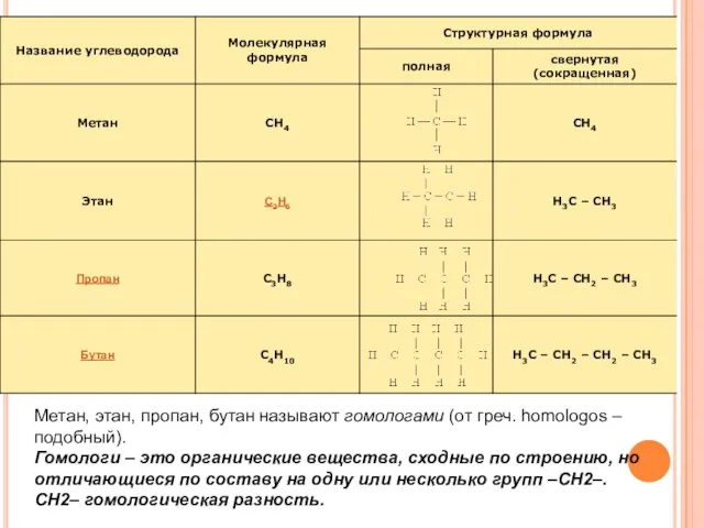 Метан, этан, пропан, бутан называют гомологами (от греч. homologos –