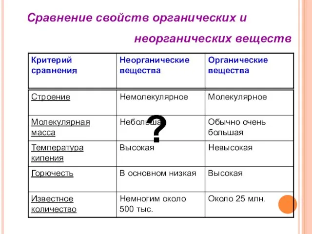 Сравнение свойств органических и неорганических веществ ?