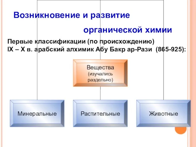 Возникновение и развитие органической химии Первые классификации (по происхождению) IX