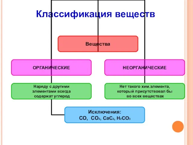 Классификация веществ