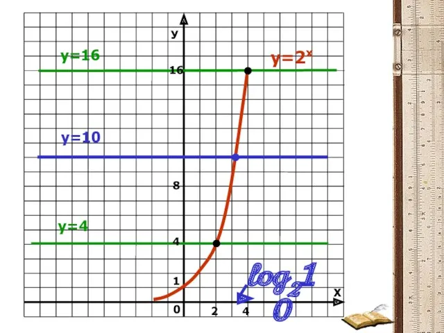 y=2x 8 2 4 16 4 y=4 y=16 y=10 log210