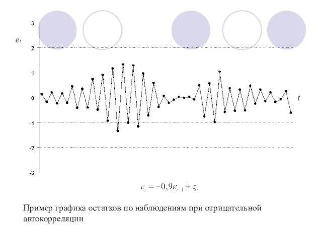 Пример графика остатков по наблюдениям при отрицательной автокорреляции et t
