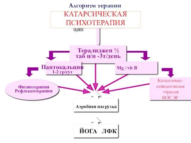 Феназепам 0,00005 – 0,001 Тералиджен ½ таб н/н -3т/день Когнитивно-