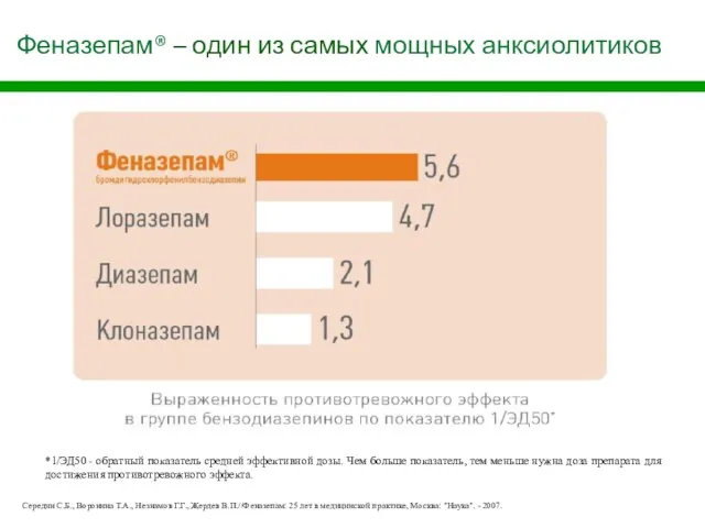 Феназепам® – один из самых мощных анксиолитиков *1/ЭД50 - обратный