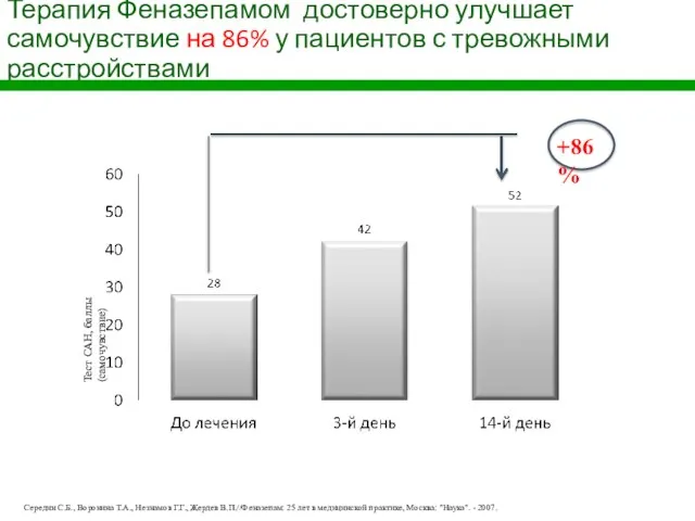 Середин С.Б., Воронина Т.А., Незнамов Г.Г., Жердев В.П.//Феназепам: 25 лет