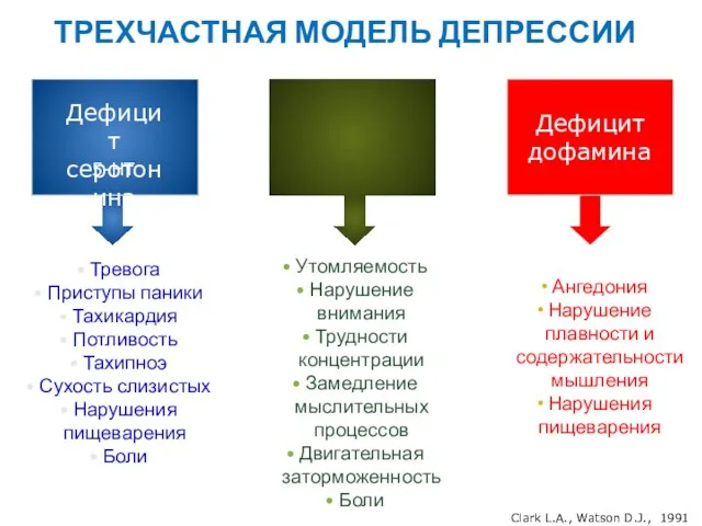 ТРЕХЧАСТНАЯ МОДЕЛЬ ДЕПРЕССИИ Тревога Приступы паники Тахикардия Потливость Тахипноэ Сухость