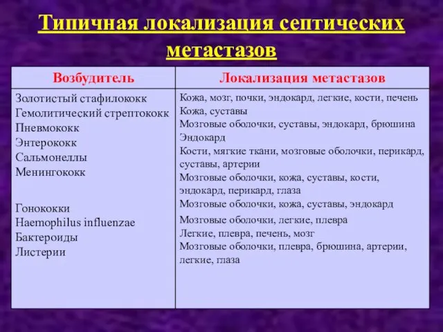 Типичная локализация септических метастазов