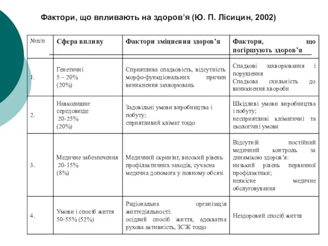 Фактори, що впливають на здоров’я (Ю. П. Лісицин, 2002)