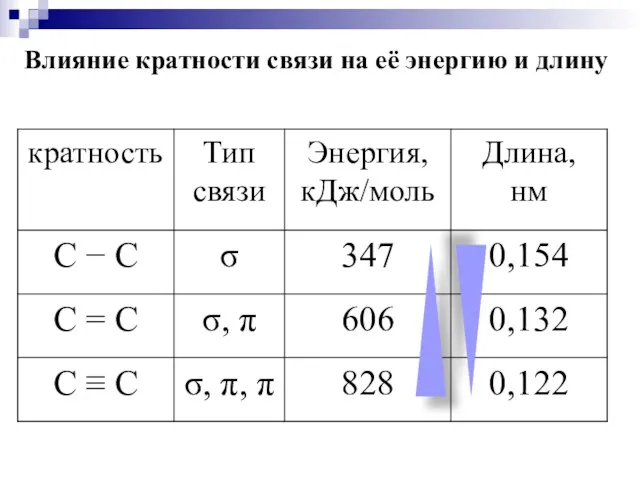 Влияние кратности связи на её энергию и длину