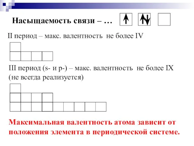 Насыщаемость связи – … II период – макс. валентность не