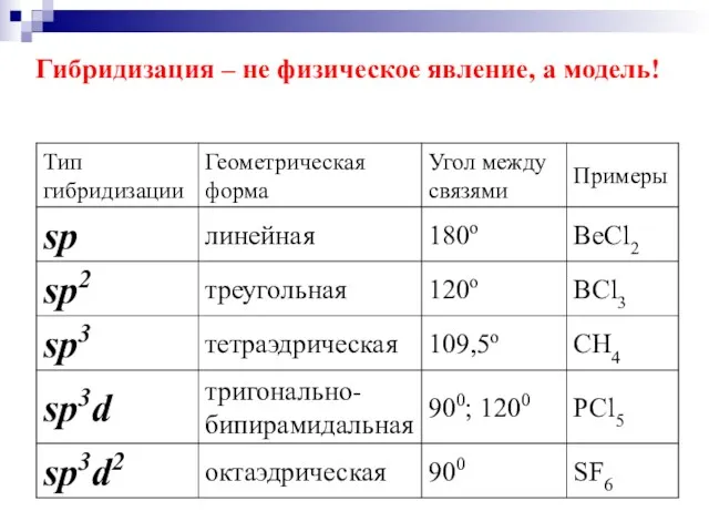 Гибридизация – не физическое явление, а модель!