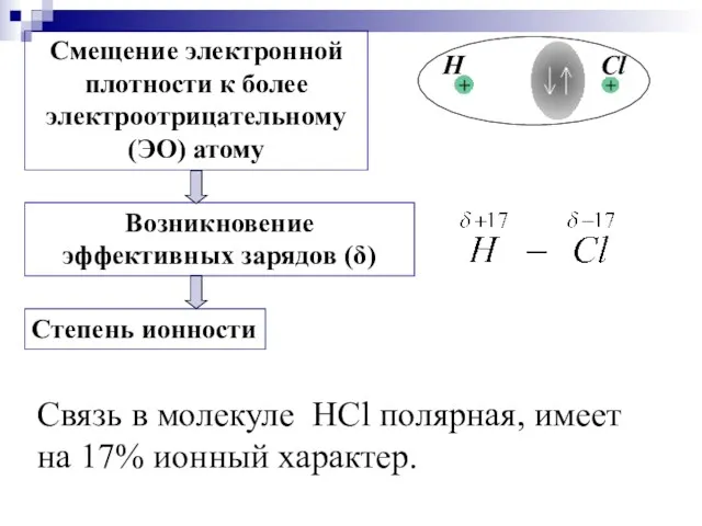 Cвязь в молекуле HCl полярная, имеет на 17% ионный характер.