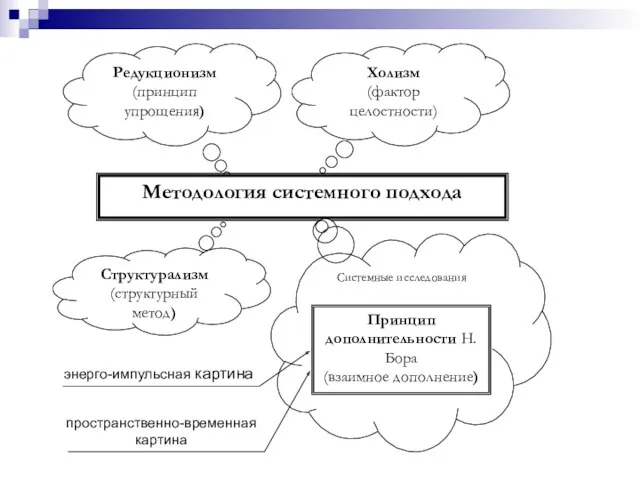 Редукционизм (принцип упрощения) Холизм (фактор целостности) Методология системного подхода Структурализм