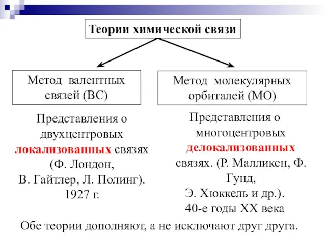 Метод валентных связей (ВС) Метод молекулярных орбиталей (МО) Представления о