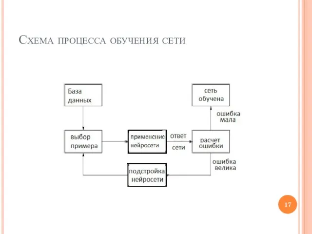 Схема процесса обучения сети