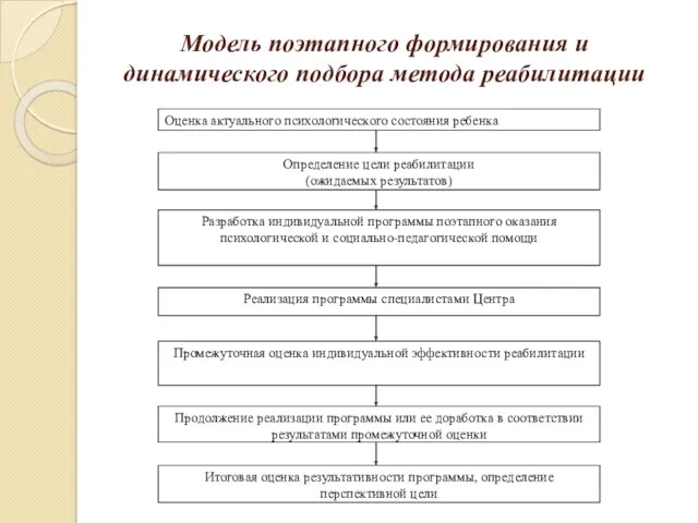 Модель поэтапного формирования и динамического подбора метода реабилитации