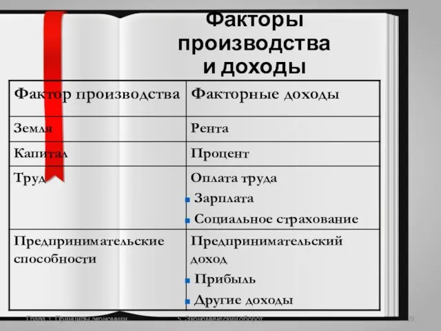 Глава 1. Принципы экономики 5. Экономический оборот Факторы производства и доходы