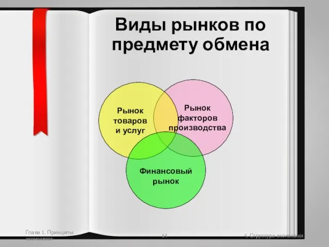 Глава 1. Принципы экономики 4. Структура экономики Виды рынков по