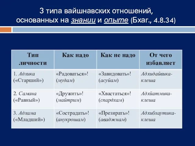 3 типа вайшнавских отношений, основанных на знании и опыте (Бхаг., 4.8.34)