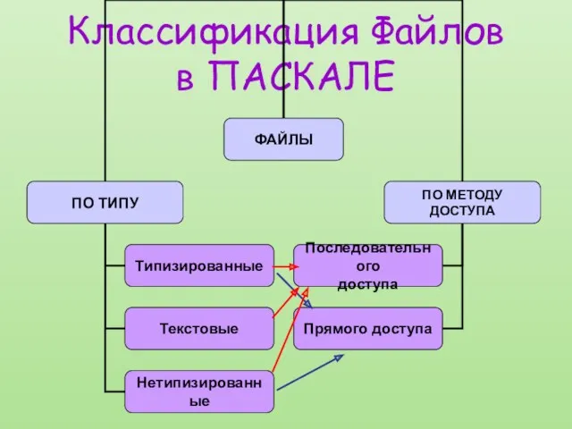 Классификация Файлов в ПАСКАЛЕ