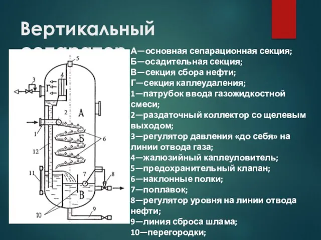 Вертикальный сепаратор А—основная сепарационная секция; Б—осадительная секция; В—секция сбора нефти;