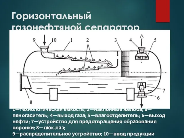 Горизонтальный газонефтяной сепаратор 1—технологическая емкость; 2—наклонные желоба; 3—пеногаситель; 4—выход газа;