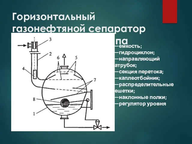 Горизонтальный газонефтяной сепаратор гидроциклонного типа 1—емкость; 2—гидроциклон; 3—направляющий патрубок; 4—секция