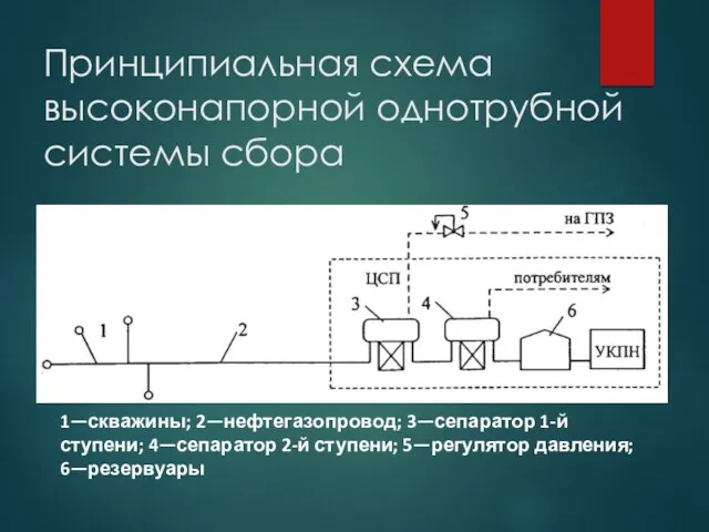 Принципиальная схема высоконапорной однотрубной системы сбора 1—скважины; 2—нефтегазопровод; 3—сепаратор 1-й