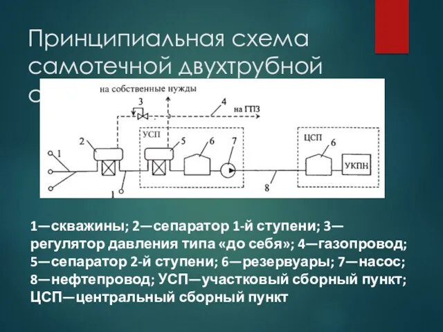 Принципиальная схема самотечной двухтрубной системы сбора 1—скважины; 2—сепаратор 1-й ступени;