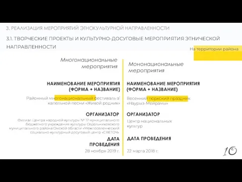 3. РЕАЛИЗАЦИЯ МЕРОПРИЯТИЙ ЭТНОКУЛЬТУРНОЙ НАПРАВЛЕННОСТИ 3.1. ТВОРЧЕСКИЕ ПРОЕКТЫ И КУЛЬТУРНО-ДОСУГОВЫЕ