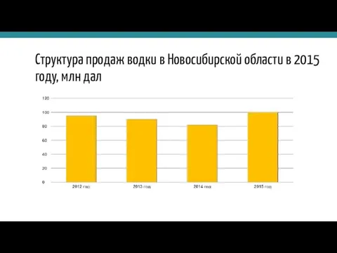 Структура продаж водки в Новосибирской области в 2015 году, млн дал