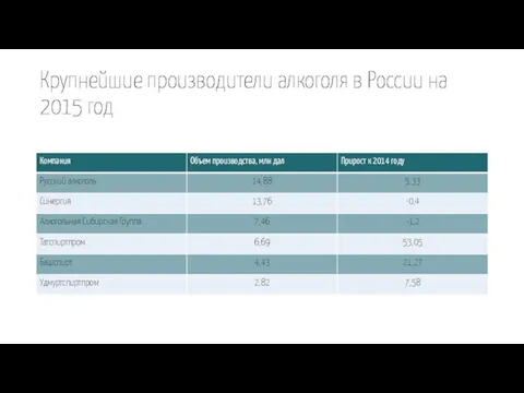 Крупнейшие производители алкоголя в России на 2015 год