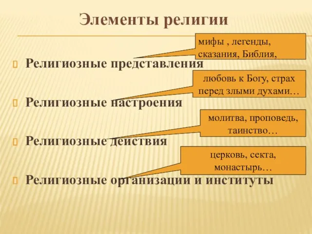 Элементы религии Религиозные представления Религиозные настроения Религиозные действия Религиозные организации