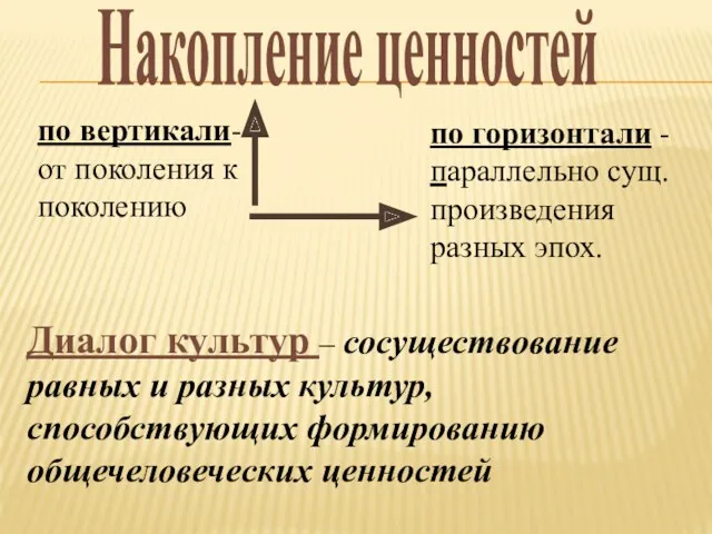 Накопление ценностей Диалог культур – сосуществование равных и разных культур, способствующих формированию общечеловеческих ценностей