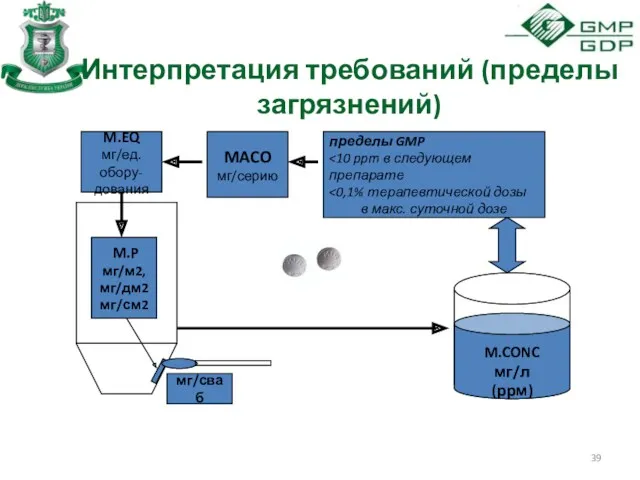 Интерпретация требований (пределы загрязнений) M.P мг/м2, мг/дм2 мг/см2 M.CONC мг/л