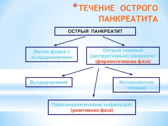 ТЕЧЕНИЕ ОСТРОГО ПАНКРЕАТИТА ОСТРЫЙ ПАНКРЕАТИТ Легкая форма с выздоровлением Острый