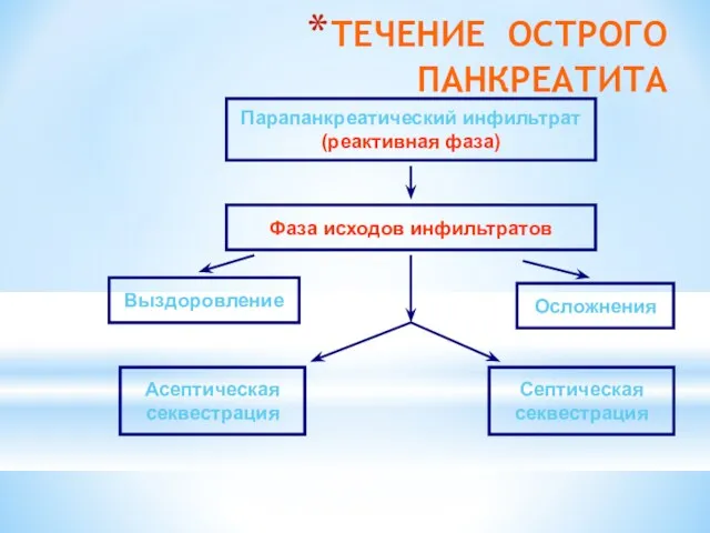 ТЕЧЕНИЕ ОСТРОГО ПАНКРЕАТИТА Парапанкреатический инфильтрат (реактивная фаза) Фаза исходов инфильтратов Выздоровление Осложнения Асептическая секвестрация Септическая секвестрация