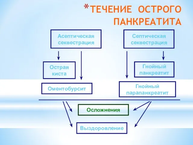 ТЕЧЕНИЕ ОСТРОГО ПАНКРЕАТИТА Асептическая секвестрация Септическая секвестрация Острая киста Оментобурсит Гнойный парапанкреатит Гнойный панкреатит Осложнения Выздоровление