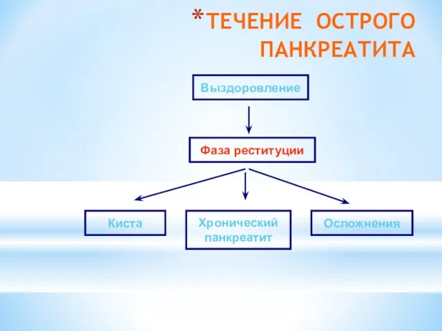 ТЕЧЕНИЕ ОСТРОГО ПАНКРЕАТИТА Выздоровление Фаза реституции Киста Хронический панкреатит Осложнения