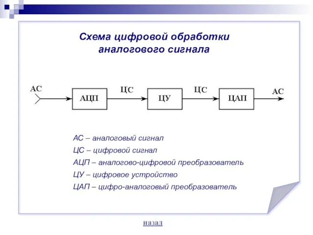 Схема цифровой обработки аналогового сигнала АС – аналоговый сигнал ЦС