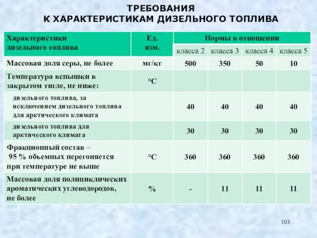 ТРЕБОВАНИЯ К ХАРАКТЕРИСТИКАМ ДИЗЕЛЬНОГО ТОПЛИВА