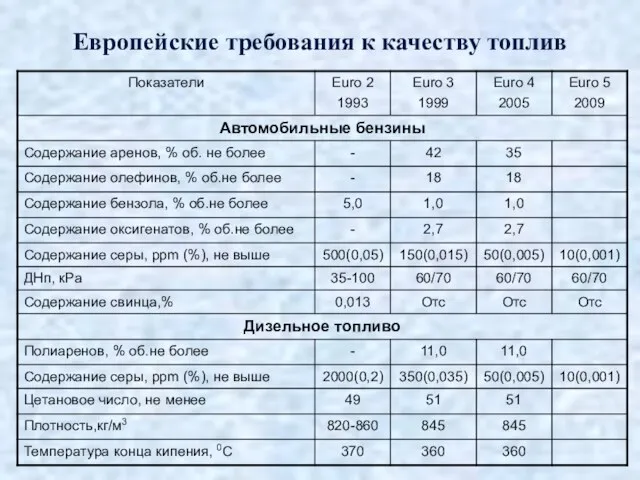 Европейские требования к качеству топлив