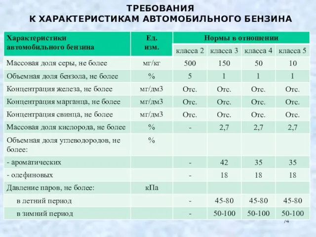 ТРЕБОВАНИЯ К ХАРАКТЕРИСТИКАМ АВТОМОБИЛЬНОГО БЕНЗИНА