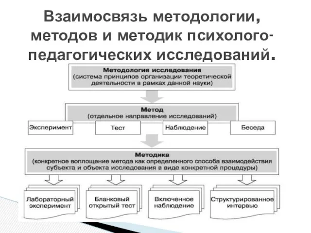 Взаимосвязь методологии, методов и методик психолого-педагогических исследований.