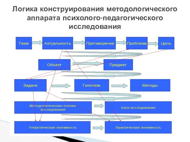 Логика конструирования методологического аппарата психолого-педагогического исследования